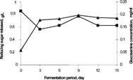Figure 2 Determination of glucosamine concentration (▴) and reducing sugar (▪) for 15 days of fermentation.