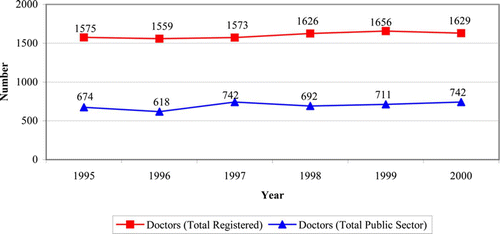 Figure 2: Medical practitioners in Zimbabwe, 1995–2000