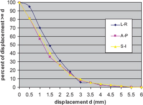 Figure 3. Graph depicting the absolute set-up error frequency of all patients. The diamonds represent the number of patients who showed a displacement greater than or equal to a set value.