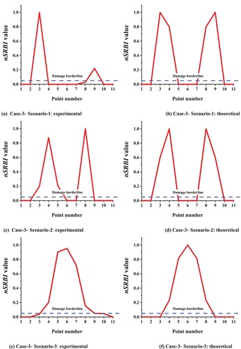 Figure 10. Damage identification of simply supported beam-column for cases 8–10 subjected to different axial loads.