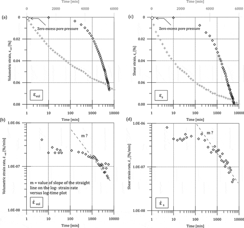 Figure 15. Typical strain development at constant stress. Development of strain for Sample LC1 at Creep Stage 3: Volumetric (a) strain against time (b) strain-rate against time; Shear (c) strain against time (d) strain-rate against time.