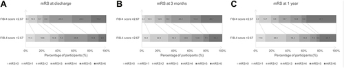 Figure 2 The distributions of the modified Rankin Scale (mRS) score between the two groups at follow-up (FIB-4 score ≥2.67 vs FIB-4 score <2.67). (A) at discharge; (B) at 3 months; (C) at 1 year.