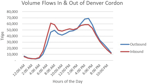 Figure 3. Volume flows into and out of Denver cordon.