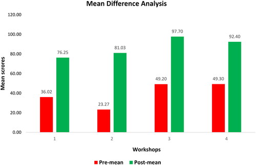 Figure 3. Mean difference analysis, revealing t-test of pretest and post-test scores.