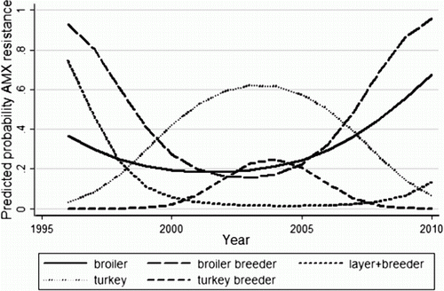 Figure 1.  Predicted probabilities of AMX resistance from the final logistic regression model of S. Heidelberg isolates from poultry in Alberta.