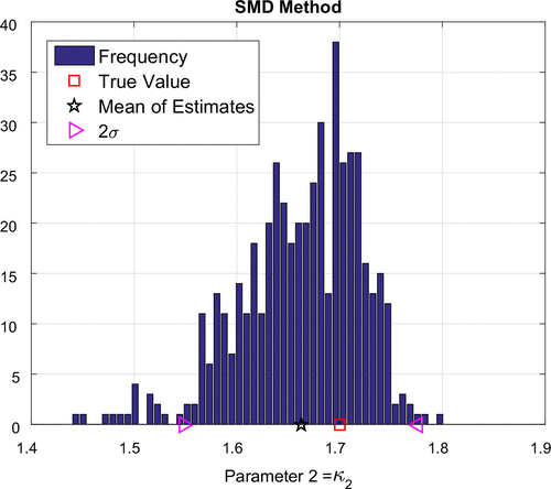Figure 14. Frequency plot for κ2: SMD approach.