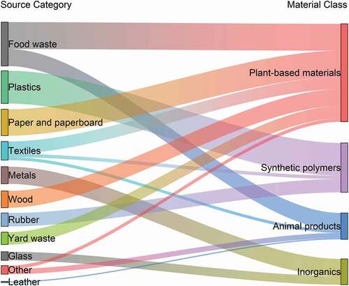 Figure 2. Material characterization of MSW to waste-to-energy combustion in 2017.