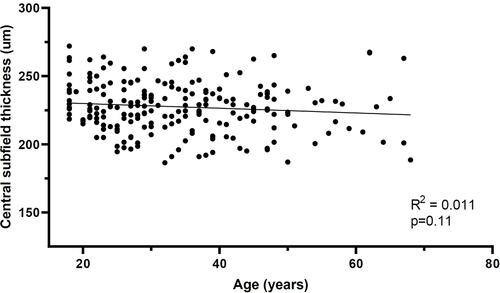 Figure 3 Regression plot of central subfield thickness vs age.