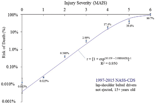 Figure 1. Risk of death by injury severity with one standard error and Logist fit.