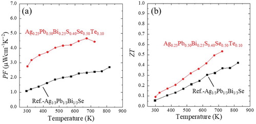 Figure 4. (a) Temperature dependences of power factor (PF) and (b) figure of merit (ZT) for Ag0.25Pb0.50Bi0.25S0.40Se0.50Te0.10 and Ag1/3Pb1/3Bi1/3Se as a reference.