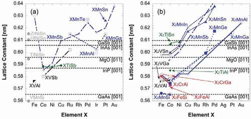 Figure 7. Lattice constant distribution of both (a) half- and (b) full-Heusler bulk alloys with respect to the element X. Experimental data are used from Refs. [Citation41,Citation45,Citation57,Citation58] and calculated data are taken from Refs. [Citation59,Citation60,Citation61]. Lattice constants of major substrates are also shown as references