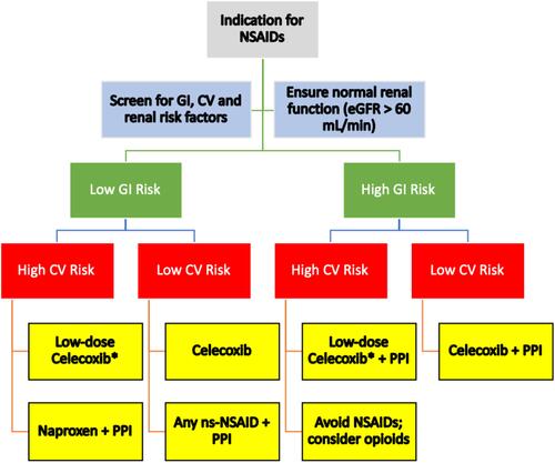 Figure 1 Treatment algorithm for choice of NSAID in patients with different risk profiles. *Low-dose celecoxib = 200 mg/day. Data from Scarpignato et al 2015, Ho et al 2018.Citation31,Citation109Abbreviations: NSAIDs, nonsteroidal anti-inflammatory drugs; GI, gastrointestinal; CV, cardiovascular; eGFR, estimated glomerular filtration rate; PPI, proton pump inhibitor; ns-NSAID, nonspecific NSAID.
