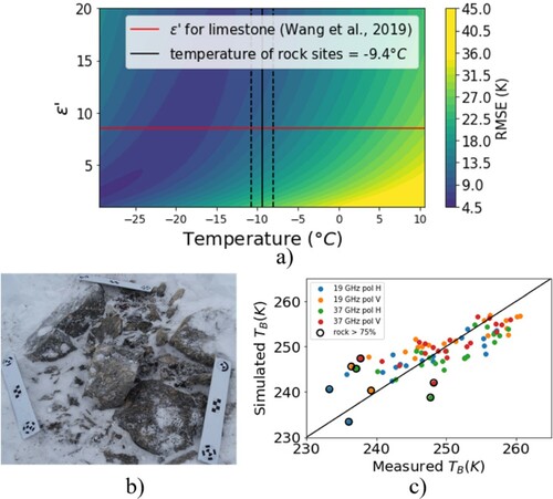 Figure 5. (a) Representation of RMSE as function of permittivity and bias in effective temperature of the rock > 75% sites with Weg99 model and roughness SfM. (b) Image of one of the rock sites. (c) Simulation with modification of ϵ' = 8.3 and a change in temperature of −8∘C (from −9.4°C to −17°C) in Figure 5(a) for rock sites.