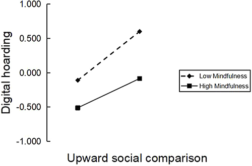 Figure 2 The effect of the two-way interaction between upward social comparison via social media and mindfulness on digital hoarding behavior.