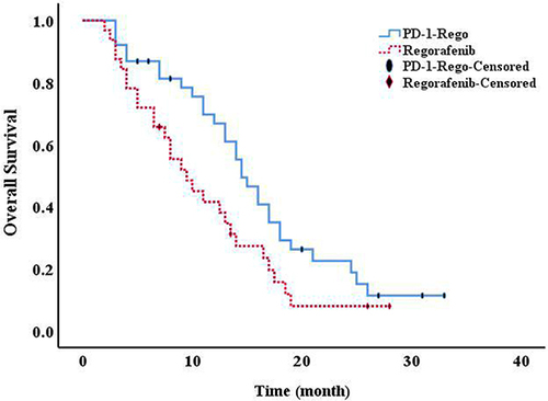 Figure 5 Kaplan–Meier curves for overall survival (OS) of patients with advanced hepatocellular carcinoma who received regorafenib combined with PD-1 (rego-PD-1) (median OS, 14.5 months; 95% CI, 10.2–16.7) or regorafenib only (median OS, 9.5 months; 95% CI, 6.1–12.9; P = 0.041) in a second-line setting.