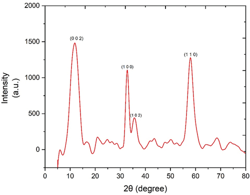 Figure 3. Powder XRD spectrum of the synthesized MNF structure.