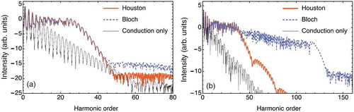 Figure 1. HHG from a three-band Houston basis calculation and a 51-band Bloch basis calculation, for intensities of a 3.2-μm driving field: (a) 4.5 × 1011 W/cm2 and (b) 1.0 × 1012 W/cm2. The black thin line is calculated from the conduction band only in the Houston basis. Adapted from Ref. [Citation18].