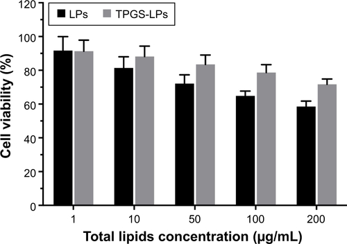 Figure S2 The cytotoxicity of blank liposomes (LPs and TPGS-LPs) against H22 cells at the designed total lipids concentrations from 1 to 200 µg/mL after 24 hours.Abbreviations: LPs, liposomes; TPGS, D-α-tocopherol polyethylene glycol 1000 succinate.