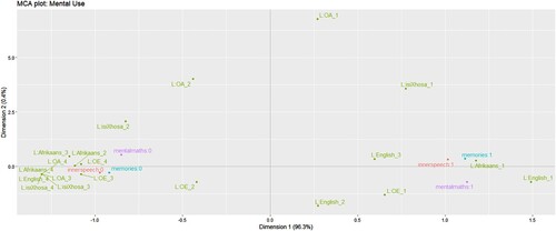 Figure 3. Language Use Patterns for Mental Use.