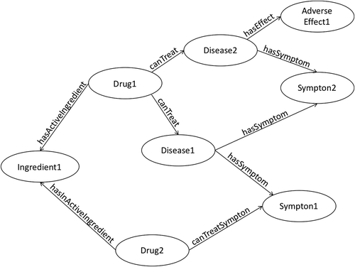 Figure 3. A basic example of a drug discovery knowledge graph.