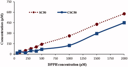 Figure 2. Linearity of SC50 and CSC50 values as a function of DPPH• radical concentration using Trolox standard.