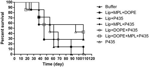 Figure 8. Survival test. Effects of immunization on survival time were monitored for a period of 107 days among BALB/c mice (n = 7) the Lip + DOPE + MPL + P435 formulation showed the most tumor growth inhibition.