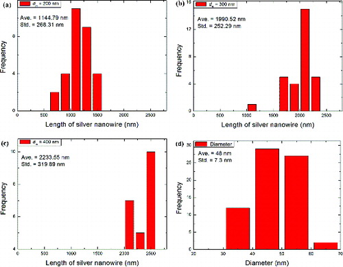 FIG. 4. Histograms for silver nanowires with silver nanowire length (a) dm = 200 nm, (b) dm = 300 nm, (c) dm = 400 nm, and (d) silver nanowire diameter.