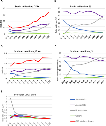 Figure 1 Trends in statin utilisation and expenditure from 2010 to 2020. (A) Trends in statin utilisation (DDD/TID); (B) Percent of total statin utilisation for individual statins; (C) Trends in statin expenditure; (D) Percent of total statin expenditure for individual statins; (E) Price per DDD of statins.