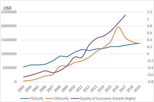 Figure 2. FDI, ODI and quality of economic growth