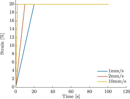 Figure 3. Strain–time curves for different displacement rates ηu.