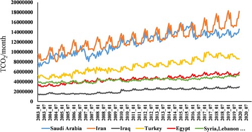 Figure 11. The monthly total ODIAC CO2 emission in some selected countries in ME.