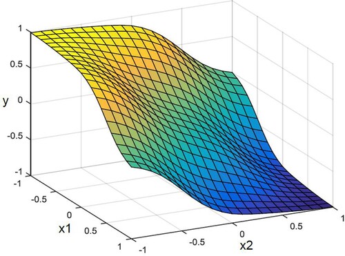 Figure 7. Surface using the introduced CFTN representation (EquationEq. (17)(20) μFi(x)=exp⁡(−12(x−miσi)2)(20) ) with the exact representations of UMF and LMF.