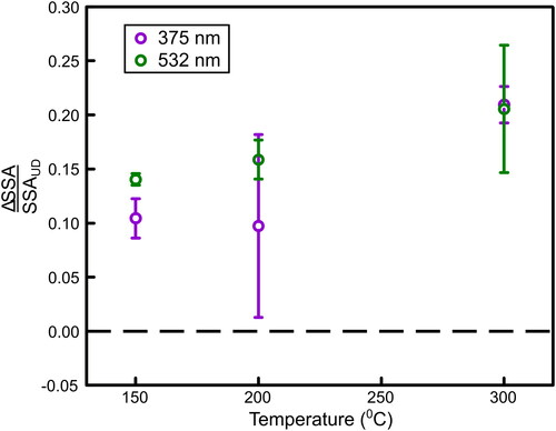 Figure 4. Change in ΔSSA/SSAUD at 375 nm (blue circles) and 532 nm (green circles) as a function of thermodenuder operating temperatures. The error bars represent two standard deviations from experiments at each temperature.