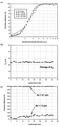 FIG. 5 Particle loading test for 16.7 lpm SPESAM sampler. (a) Change of the collection efficiency versus loaded mass. (b) Change of 50% cutoff aerodynamic diameter versus loaded mass. (c) Collection efficiency versus loaded mass for da = 1.3 μm and 9.7 μm, respectively.