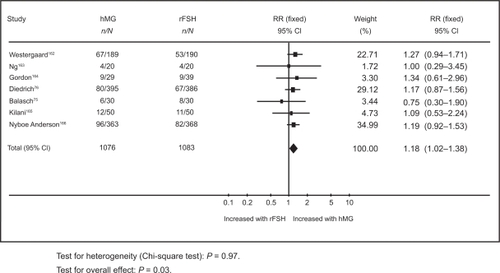 Figure 1 Meta-analysis of randomized trials of hMG versus rFSH following a long down-regulation protocol for the outcome of live births. Adapted with permission from Coomarasamy A, Afnan M, Cheema D, van der Veen F, Bossuyt PM, van Wely M. Urinary hMG versus recombinant FSH for controlled ovarian hyperstimulation following an agonist long down-regulation protocol in IV F or ICSI treatment: a systematic review and meta-analysis. Hum Reprod. 2008;23(2):310–315.Citation78 Copyright © 2008 Oxford University Press.