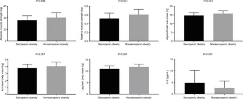 Figure 1 Comparisons between sarcopenic obesity and nonsarcopenic obesity presented by mean and SD.