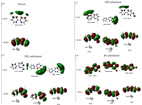 Figure 2. Frontier molecular orbitals for 2,2′-bipyridine and its derivatives at LC-BLYP theory.