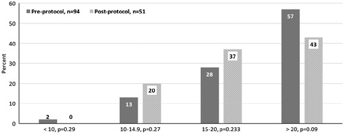 Figure 1. Percentage of pre-IHD vancomycin levels, stratified by range.