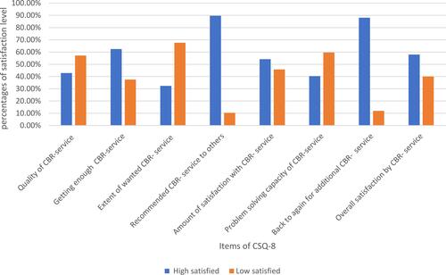 Figure 2 The caregivers’ satisfaction on cbr-service on csq-8 items in central and North Gondar Zone, Ethiopia, 2020 (N=312).