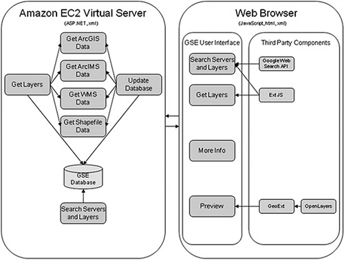 Figure 1. GSE design showing the respective functionality of the web interface and the Amazon EC2 server. The system combines JavaScript and HTML inside a browser (right panel) with an ASP.NET application on a virtual web server (left panel).