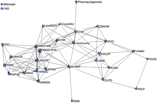 Fig. 3 Sociograph of the Garissa County OH network. Key: square (public health), circle (animal health), and upward triangle (others). ALRMP, Arid Lands Resource Management Programme; APHIA, AIDS, Population and Health Integrated Assistance Program; CARE, CARE International in Kenya; CBAHW, Community-Based Animal Health Workers; CDC, Centre for Disease Control and Prevention; CHW, Community Health Workers; DANIDA, The Danish International Development Agency; DLPO, District Livestock Production Officers; DMOH-MS, District Medical Officers of Health Medical Services; DMOH-PHS, District Medical Officers of Health Public Health Services; DVO, District Veterinary Officers; FAO, Food and Agriculture Organisation of the United Nations; HHNGO, Human Health Non Governmental Organisation; KDLDP, Kenya Drylands Livestock Development Program; KLMC, Kenya Livestock Marketing Council; KWS, Kenya Wildlife Service; Ltrader, Livestock Trader; PDLP, Provincial Director of Livestock Production; PDPHS, Provincial Director of Public Health and Sanitation; PDMS, Provincial Director of Medical Services; PDVS, provincial Director of Veterinary Services; UNHCR, United Nations High Commission for Refugees; UNICEF, United Nations Children Education Fund; WHO, World Health Organization.
