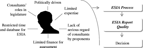 Figure 1 Consultants' constraints in positively influencing the ESIA process and report.