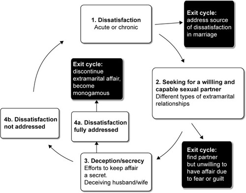 Figure 1 Cycle of extramarital relationships.