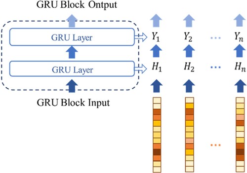 Figure 7. Diagram of the gated recurrent unit (GRU) block.