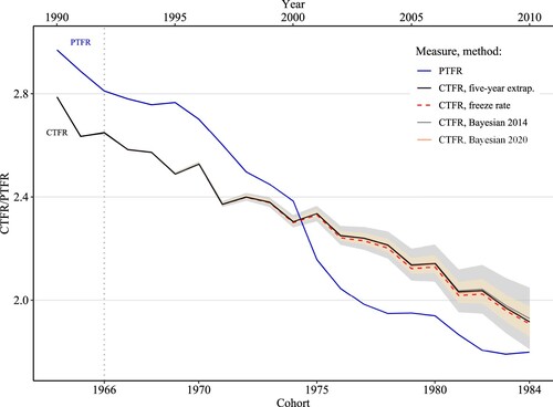Figure 2 CTFR (observed 1964–66 and forecasted 1967–84) and PTFR, 1966–2010: all women, BrazilNotes: The CTFR is shown on the bottom x-axis and the PTFR on the top x-axis. Forecasts are shown for all four methods, and shadings indicate 95 per cent CIs for the two Bayesian methods: darker (grey) for the Bayesian 2014 and lighter (yellow) for the Bayesian 2020.Source: Authors’ calculations from the 1980, 1991, 2000, and 2010 Censuses using microdata from IPUMS (Minnesota Population Center Citation2017).