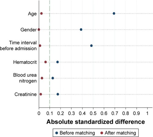 Figure 2 Absolute standardized difference plot before matching (entire cohort) and after matching (matched data) for the covariates listed on the y axis. The dotted vertical line indicates a commonly used cutoff for absolute standardized difference (10%), which means that a covariate balance <10% of absolute standardized difference is considered acceptable.