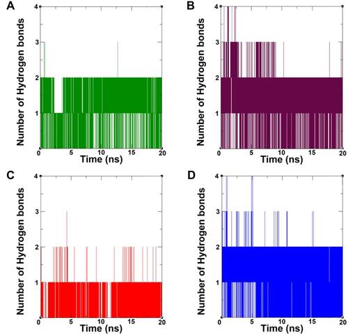 Figure 7 Number of hydrogen bonds in EGFR-ligand complexes; (A). EGFR-7a complex, (B) EGFR-7b complex, (C) EGFR-7e complex and (D) EGFR-7m complex.