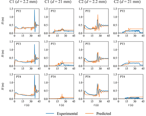 Figure 5. Experimental and predicted pressure-head signals in pressure transducers PT2, PT3 and PT4 for C1 with downstream orifice with d = 2.2 mm, and d = 21 mm and for C2 with downstream orifice with d = 2.2 mm, and d = 21 mm.