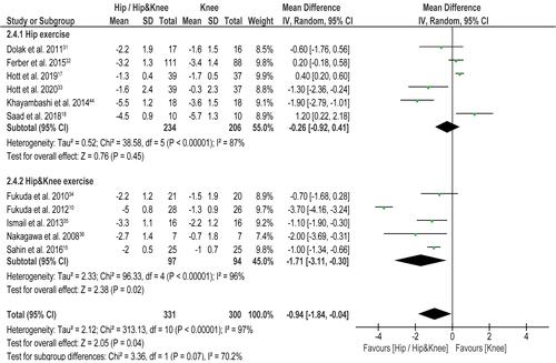 Figure 2 Hip only or Hip&Knee exercise programs compared with Knee only exercise programs for pain relief (VAS).