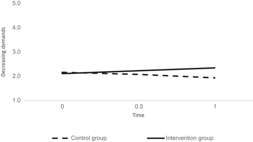 Figure 4. Simple slopes for the intervention and control group representing the slope of decreasing demands over time.